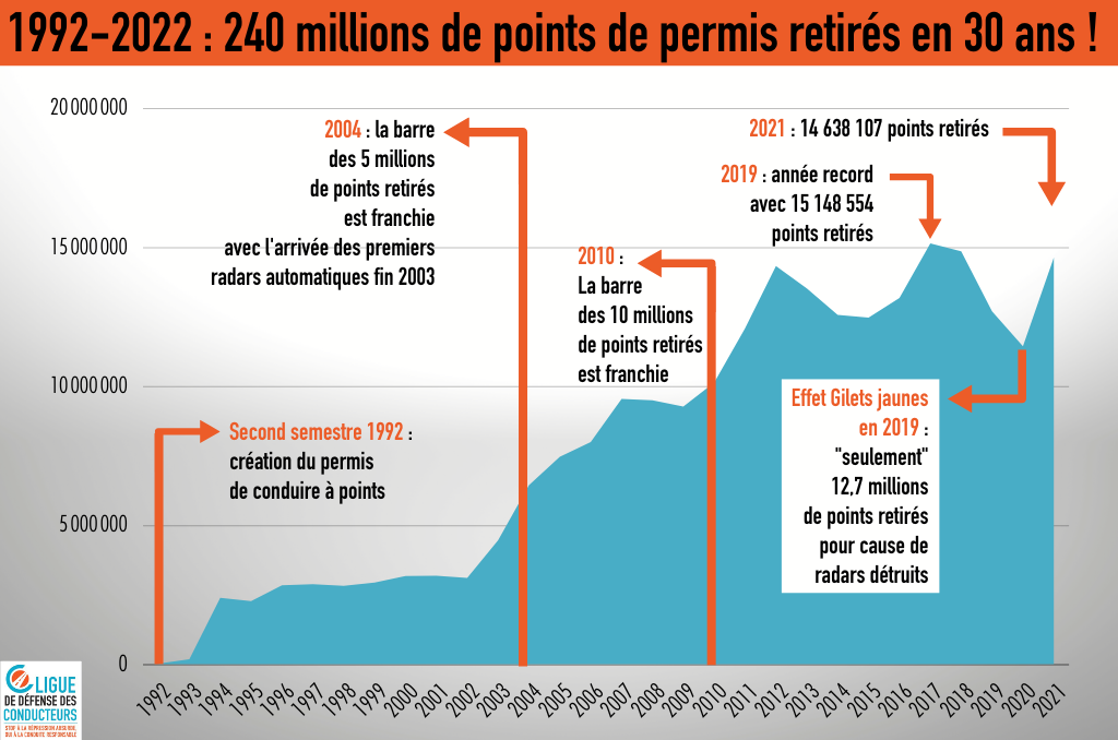 30 ans permis à points