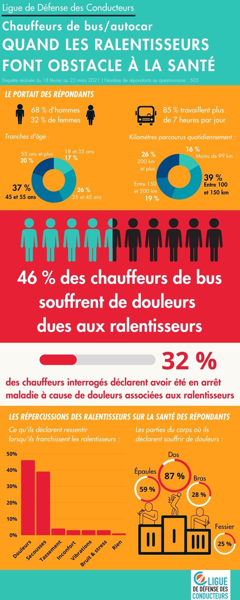 impact ralentisseurs chauffeurs bus