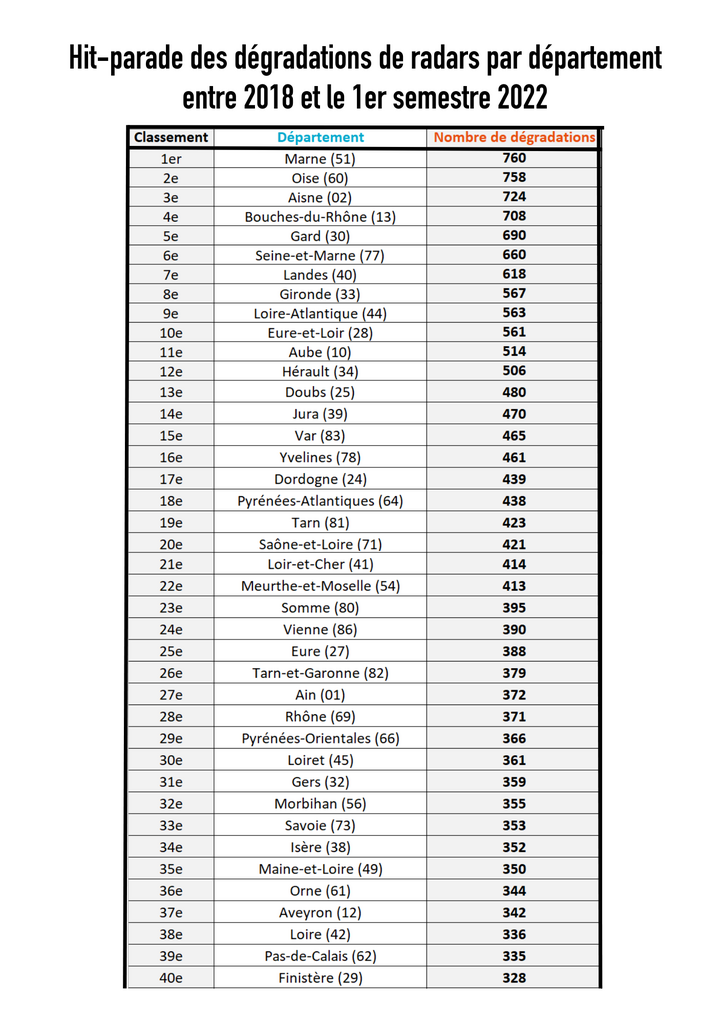 Hit parade des dégradations de radars par département 1