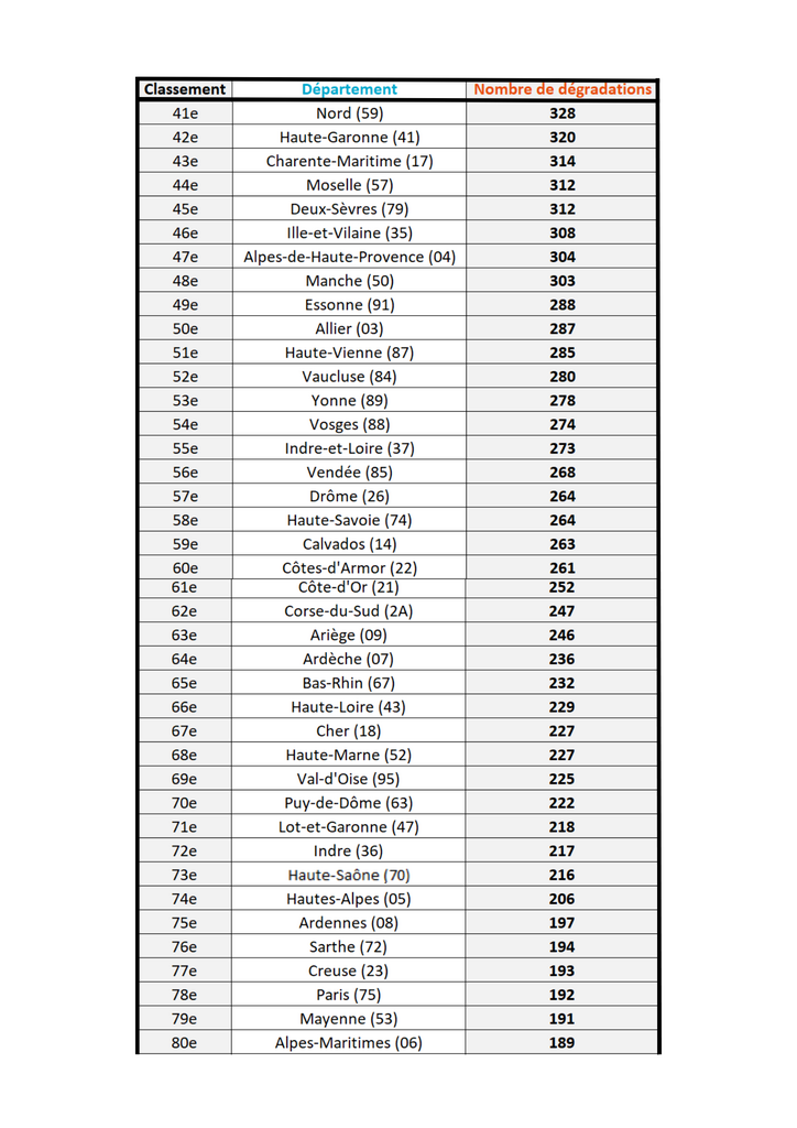 Hit parade des dégradations de radars par département 2