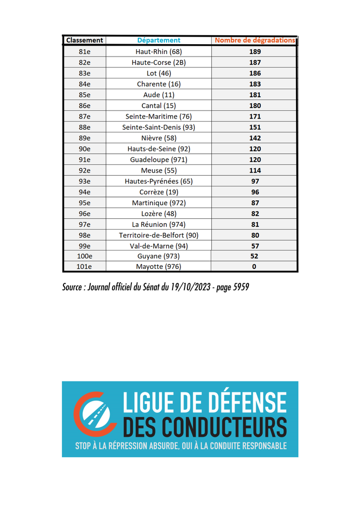 Hit parade des dégradations de radars par département 3