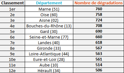 Tableau dégradations radars