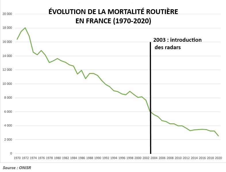 Evolution mortalit routire France avec radars 1970 2020