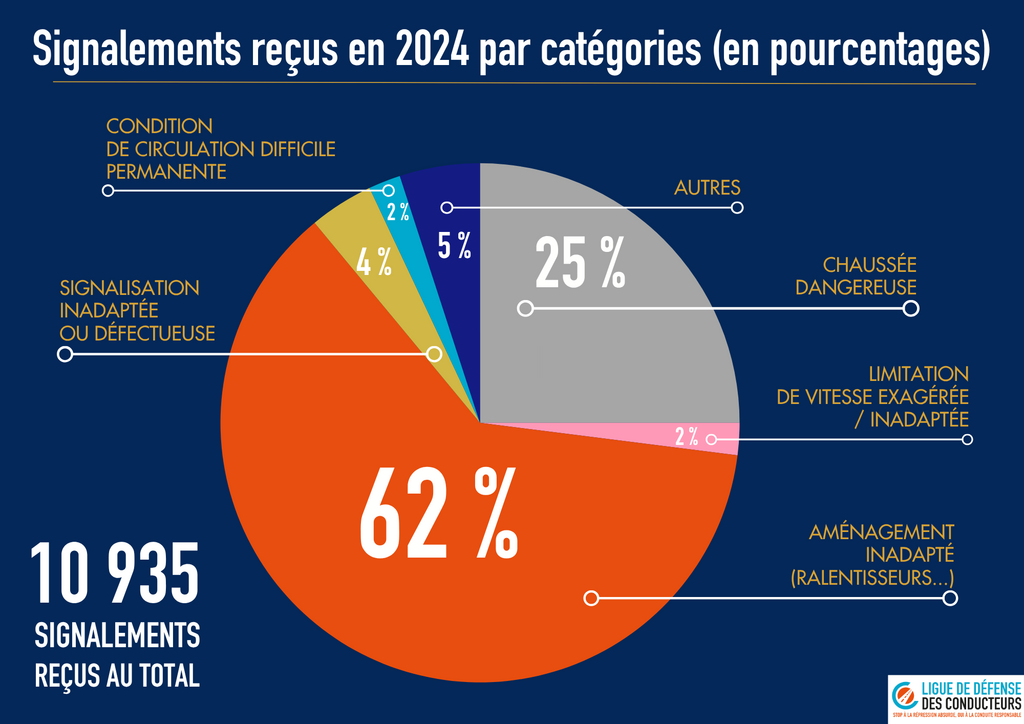 Pourcentage par types de signalements reçus en 2024
