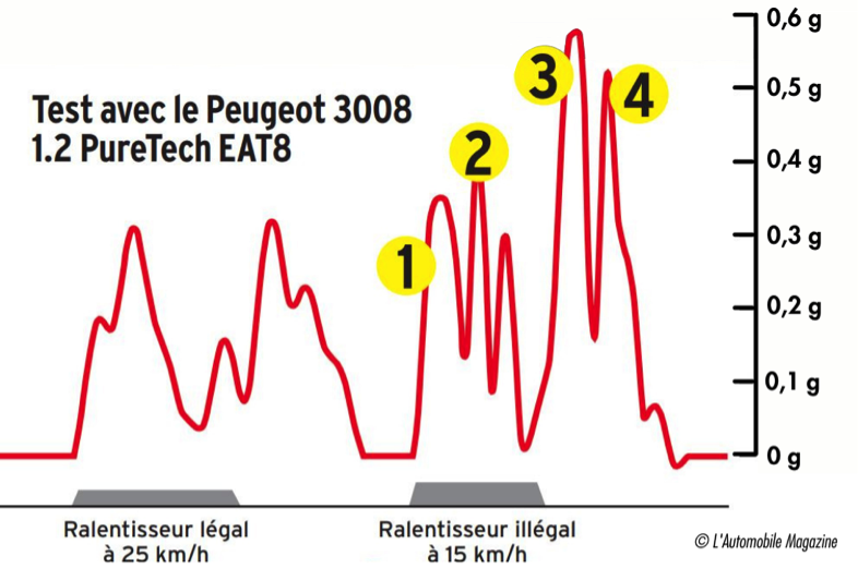 Test confort 3008