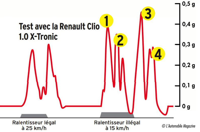 Test confort Clio