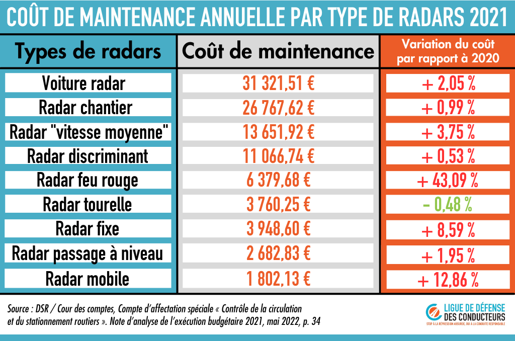 Coût maintenance par types de radars 2021