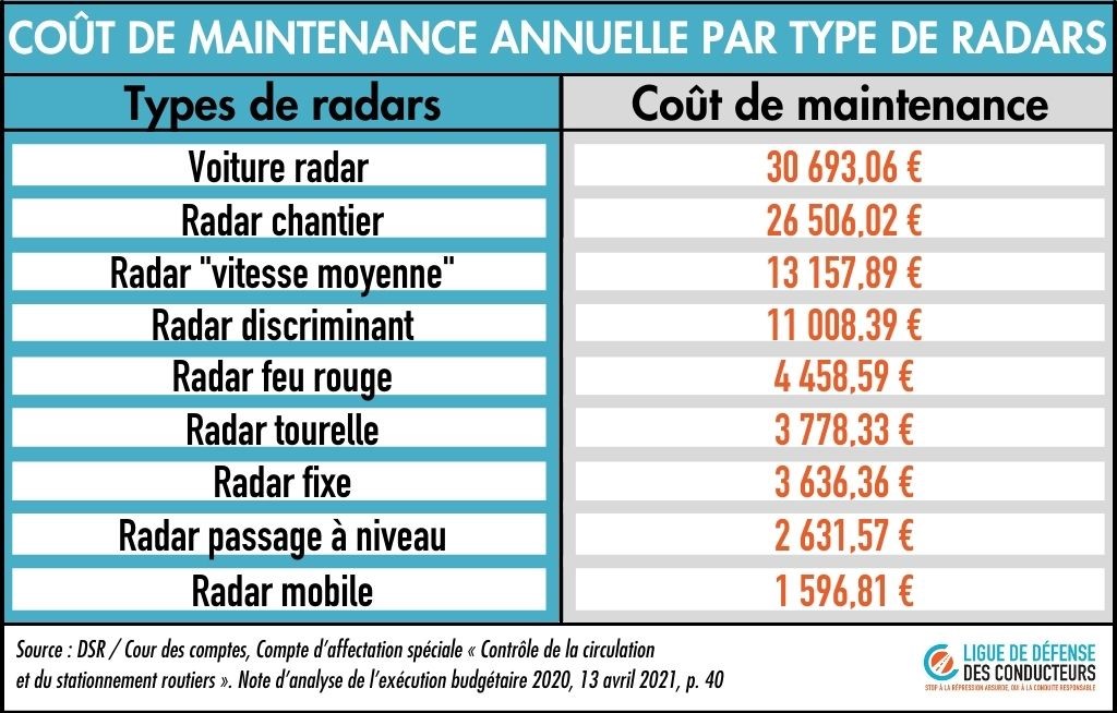 Coût maintenance annuelle radars 2021 2