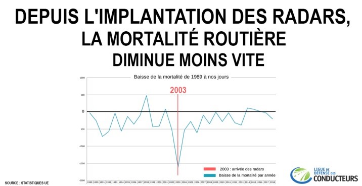 DEPUIS LIMPLANTATION DES RADARS LA MORTALITE ROUTIERE DIMINUE MOINS VITE