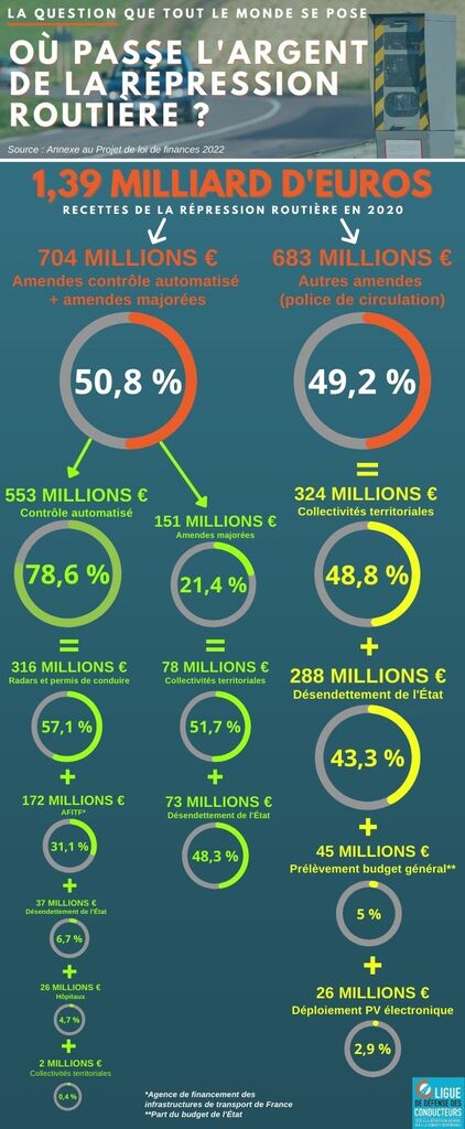 argent de la répression routière 2020