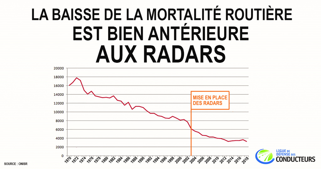 baisse de la mortalite routire avant 2003