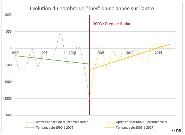 Graphique Evolution du nombre de tues 1990 2017.2