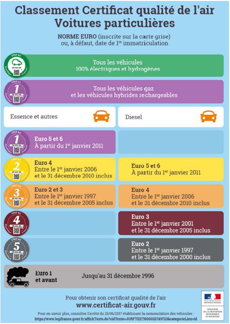 vignettes Crit Air classement