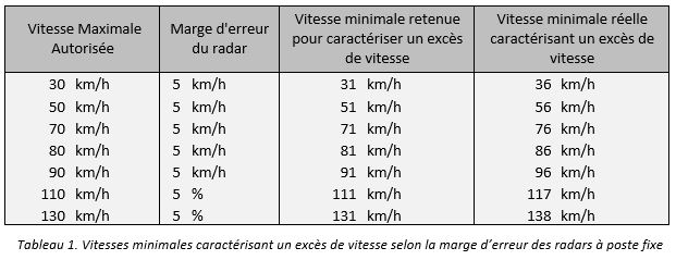 58% des excès de vitesse relevés par des radars sont de moins de 5